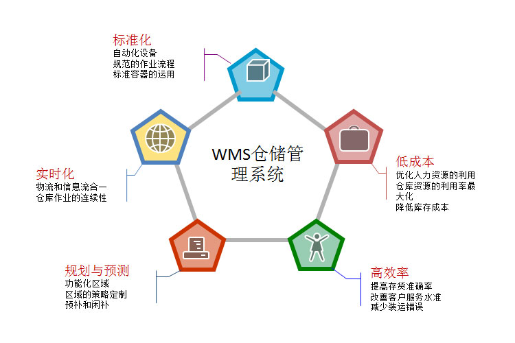 倉庫智能化管理需要考慮哪些問題？